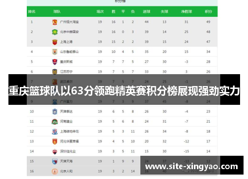 重庆篮球队以63分领跑精英赛积分榜展现强劲实力